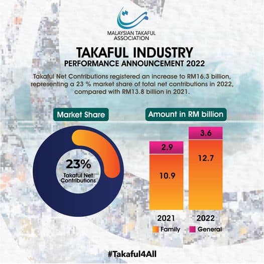 Takaful Industry Registers Strong Growth in 2022 With 18% Increase And 23% Market Share of Net Contributions